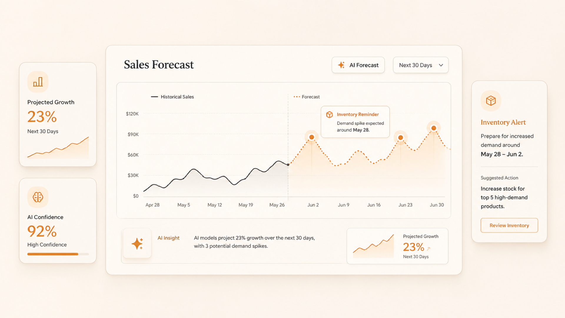 foreseeing sales volatility